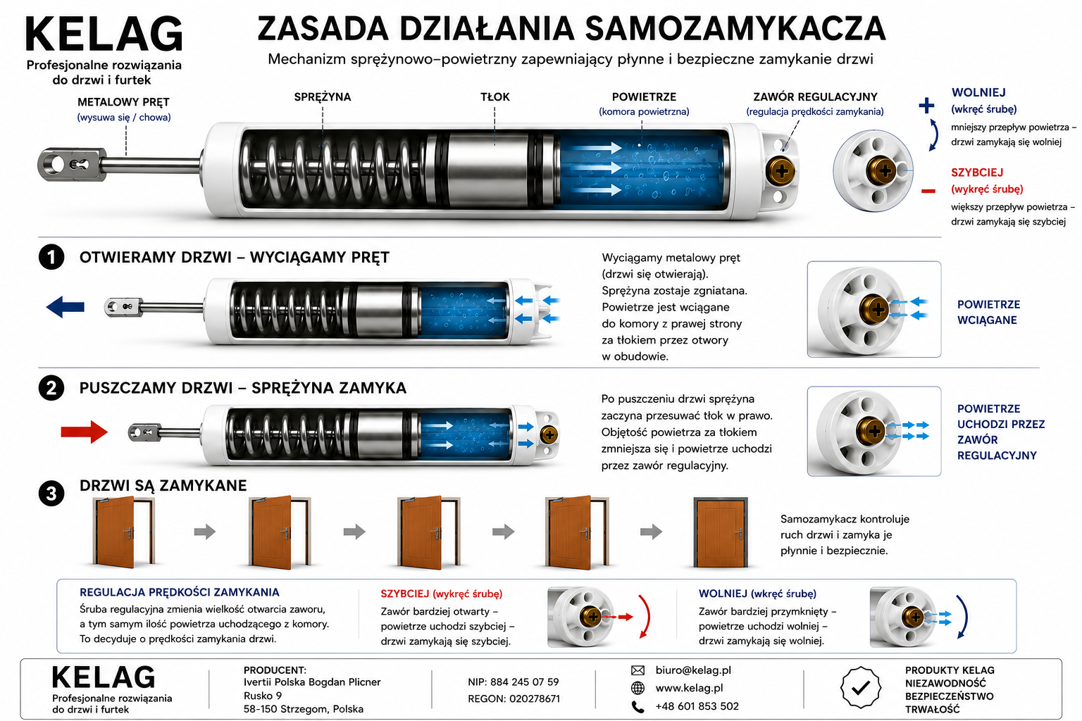 Budowa samozamykacza gazowego KELAG